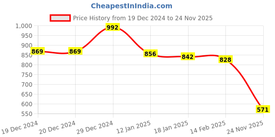 firstcry.com Kookie Kids Full Length Lounge Pants With Bow Applique & Lace Detail - Navy kookie kids Price History Graph from 19 Dec 2024 to 24 Nov 2025