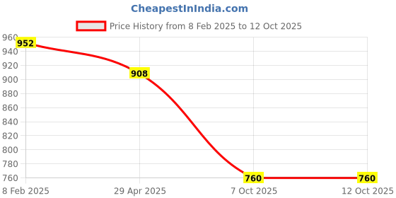 firstcry.com Kookie Kids Full Length Lounge Pants with Cheetah Print - Grey kookie kids Price History Graph from 8 Feb 2025 to 11 Oct 2025