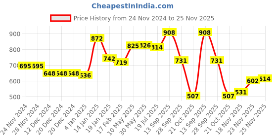 firstcry.com Kookie Kids Full Length Lounge Pants With Lace Detailing - Brown kookie kids Price History Graph from 24 Nov 2024 to 25 Nov 2025