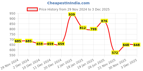 firstcry.com Kookie Kids Full Length Lounge Pants With Pockets & Animal Patch - Blue kookie kids Price History Graph from 29 Nov 2024 to 2 Dec 2025