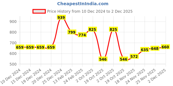 firstcry.com Kookie Kids Full Length Lounge Pants With Pockets & Animal Patch - Blue kookie kids Price History Graph from 10 Dec 2024 to 2 Dec 2025