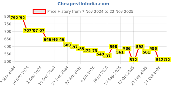 firstcry.com Kookie Kids Full Length Lounge Pants With Polka Dots Print - Off White kookie kids Price History Graph from 7 Nov 2024 to 22 Nov 2025