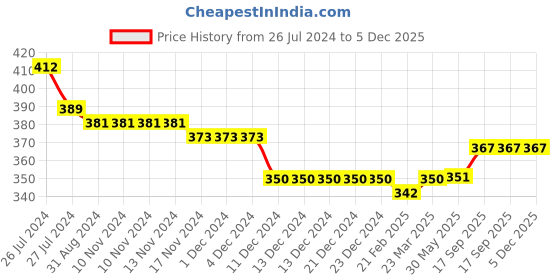 firstcry.com Kookie Kids Full Length Lounge Pants With Polka Dots Print - Pink kookie kids Price History Graph from 26 Jul 2024 to 5 Dec 2025