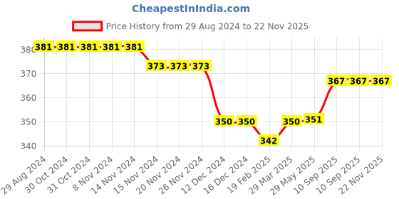 firstcry.com Kookie Kids Full Length Lounge Pants With Polka Dots Print - Pink kookie kids Price History Graph from 29 Aug 2024 to 22 Nov 2025