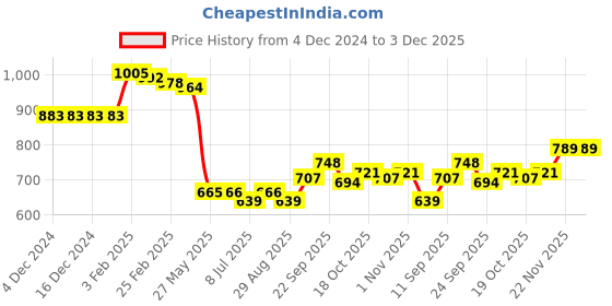 firstcry.com Kookie Kids Full Length Lounge Pants with Puppy Applique - Grey kookie kids Price History Graph from 4 Dec 2024 to 3 Dec 2025
