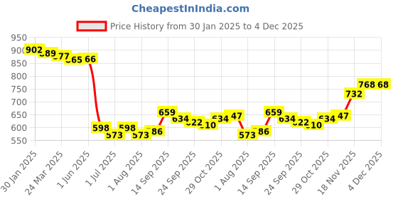 firstcry.com Kookie Kids Full Length Lounge Pants with Smiley Print - Brown kookie kids Price History Graph from 30 Jan 2025 to 4 Dec 2025