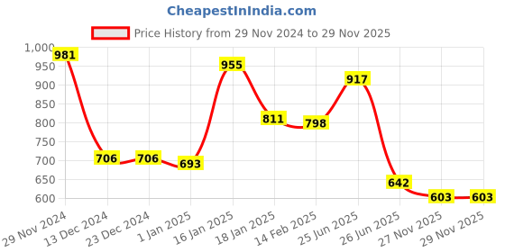firstcry.com Kookie Kids Full Length Lounge Pants With Text Embroidery Front Pockets - Blue kookie kids Price History Graph from 29 Nov 2024 to 27 Nov 2025