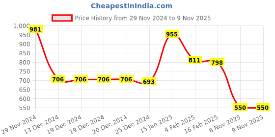 firstcry.com Kookie Kids Full Length Lounge Pants With Text Embroidery Front Pockets - Blue kookie kids Price History Graph from 29 Nov 2024 to 8 Nov 2025