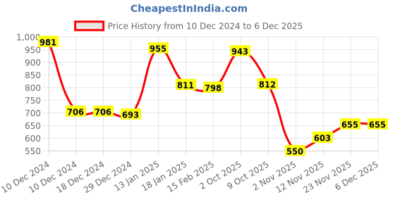 firstcry.com Kookie Kids Full Length Lounge Pants With Text Embroidery Front Pockets - Blue kookie kids Price History Graph from 10 Dec 2024 to 5 Dec 2025