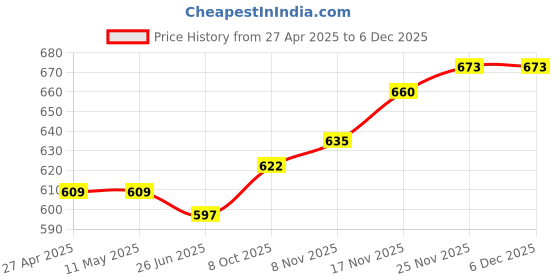 firstcry.com Kookie Kids Full Length Lounge Pants with Vehicle Embroidery- Grey kookie kids Price History Graph from 27 Apr 2025 to 5 Dec 2025
