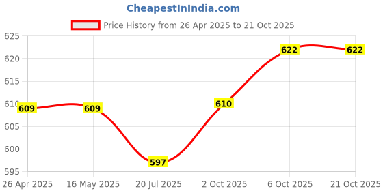 firstcry.com Kookie Kids Full Length Lounge Pants with Vehicle Embroidery- Grey kookie kids Price History Graph from 26 Apr 2025 to 19 Oct 2025