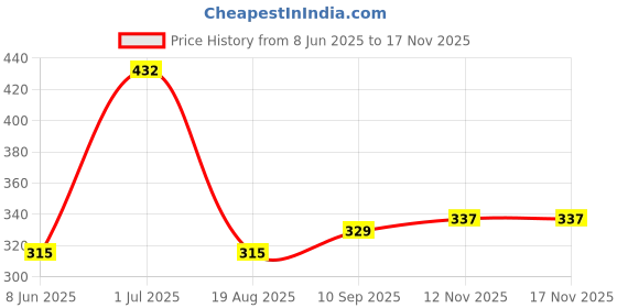 firstcry.com Kookie Kids Full Length Lounge Pants - Yellow kookie kids Price History Graph from 8 Jun 2025 to 16 Nov 2025