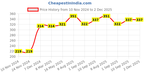 firstcry.com Kookie Kids Full Length Lounge Pants Zebra Print - Blue kookie kids Price History Graph from 10 Nov 2024 to 2 Dec 2025