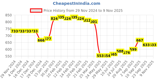 firstcry.com Kookie Kids Full Length Mushroom Embroidery WashedDenim Jeans -Navy Blue kookie kids Price History Graph from 29 Nov 2024 to 8 Nov 2025