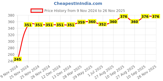 firstcry.com Kookie Kids Full Length Printed Leggings - Blue kookie kids Price History Graph from 9 Nov 2024 to 26 Nov 2025