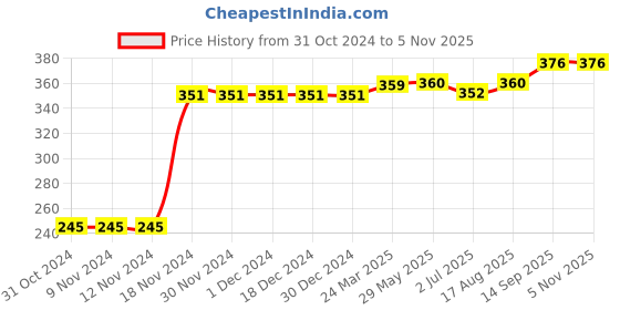 firstcry.com Kookie Kids Full Length Printed Leggings - Dark Pink kookie kids Price History Graph from 31 Oct 2024 to 4 Nov 2025