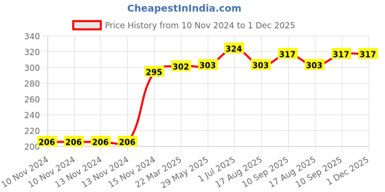firstcry.com Kookie Kids Full Length Printed Leggings - Multicolor kookie kids Price History Graph from 10 Nov 2024 to 30 Nov 2025