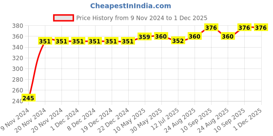 firstcry.com Kookie Kids Full Length Printed Leggings - Multicolor kookie kids Price History Graph from 9 Nov 2024 to 1 Dec 2025