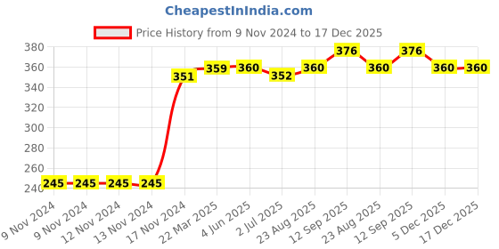 firstcry.com Kookie Kids Full Length Printed Leggings - Navy Blue kookie kids Price History Graph from 9 Nov 2024 to 17 Dec 2025
