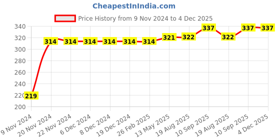 firstcry.com Kookie Kids Full Length Printed Lounge Pant - Light Blue kookie kids Price History Graph from 9 Nov 2024 to 4 Dec 2025