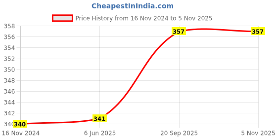 firstcry.com Kookie Kids Full Length Printed Lounge Pant - Pink kookie kids Price History Graph from 16 Nov 2024 to 4 Nov 2025