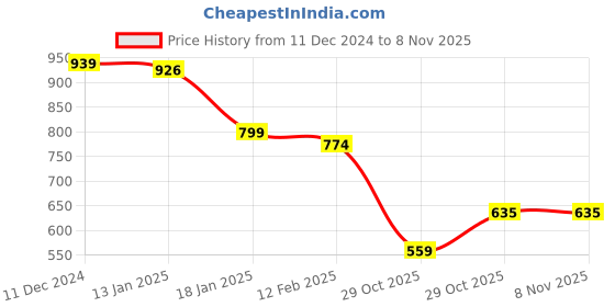 firstcry.com Kookie Kids Full Length Race Cars Embroidered Lounge Pants with Pockets - Grey kookie kids Price History Graph from 11 Dec 2024 to 7 Nov 2025