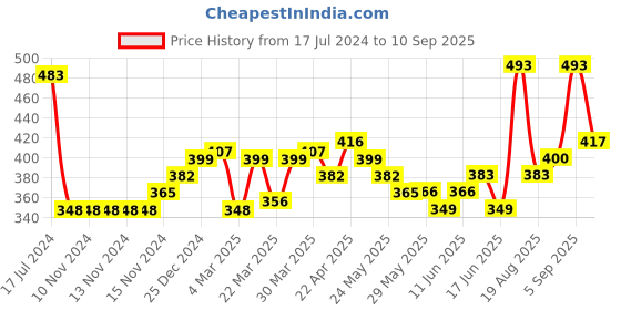 firstcry.com Kookie Kids Full Length Rainbow Print Leggings - Purple kookie kids Price History Graph from 17 Jul 2024 to 10 Sep 2025