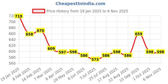 firstcry.com Kookie Kids Full Length Solid Color Denim Jeans - Light Blue kookie kids Price History Graph from 19 Jan 2025 to 5 Nov 2025