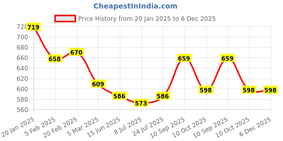 firstcry.com Kookie Kids Full Length Solid Color Denim Jeans - Light Blue kookie kids Price History Graph from 20 Jan 2025 to 5 Dec 2025