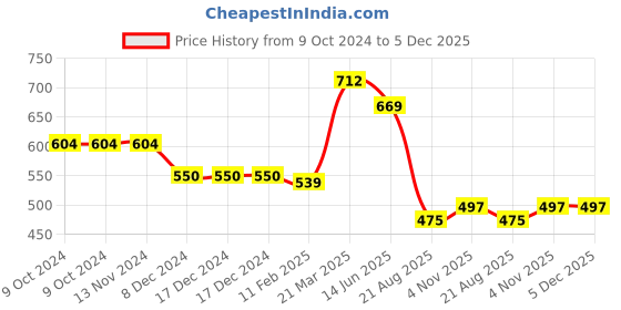 firstcry.com Kookie Kids Full Length Solid Color Jeans - Blue kookie kids Price History Graph from 9 Oct 2024 to 5 Dec 2025