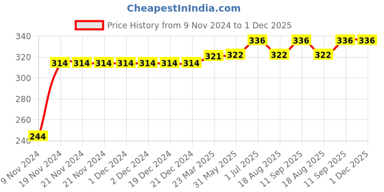 firstcry.com Kookie Kids Full Length Solid Color Leggings - Blue kookie kids Price History Graph from 9 Nov 2024 to 1 Dec 2025