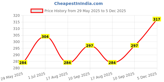 firstcry.com Kookie Kids Full Length Solid Color Leggings - Grey kookie kids Price History Graph from 29 May 2025 to 5 Dec 2025