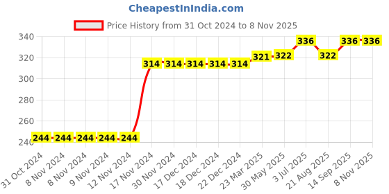firstcry.com Kookie Kids Full Length Solid Color Leggings - Pink kookie kids Price History Graph from 31 Oct 2024 to 7 Nov 2025