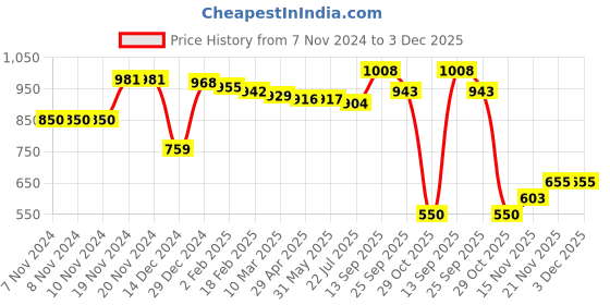 firstcry.com Kookie Kids Full Length Solid Color Lounge Pant with Doll Embroidery - Black kookie kids Price History Graph from 7 Nov 2024 to 3 Dec 2025