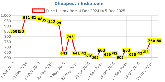 firstcry.com Kookie Kids Full Length Solid Color Lounge Pant with Floral Embroidery - Grey kookie kids Price History Graph from 4 Dec 2024 to 5 Dec 2025