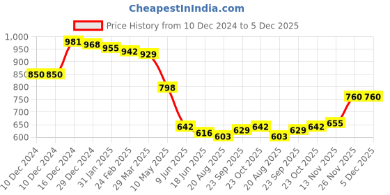 firstcry.com Kookie Kids Full Length Solid Color Lounge Pant with Floral Embroidery - Grey kookie kids Price History Graph from 10 Dec 2024 to 5 Dec 2025
