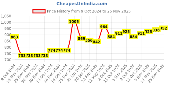 firstcry.com Kookie Kids Full Length Solid Colored Lounge Pants - Red kookie kids Price History Graph from 9 Oct 2024 to 25 Nov 2025
