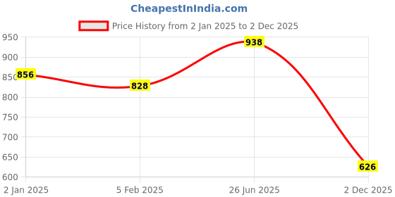 firstcry.com Kookie Kids Full Length Solid Colored Lounge Pants - Yellow kookie kids Price History Graph from 2 Jan 2025 to 2 Dec 2025