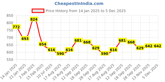 firstcry.com Kookie Kids Full Length Solid Colour Lounge Pant With Lace Detailing - Beige kookie kids Price History Graph from 14 Jan 2025 to 5 Dec 2025
