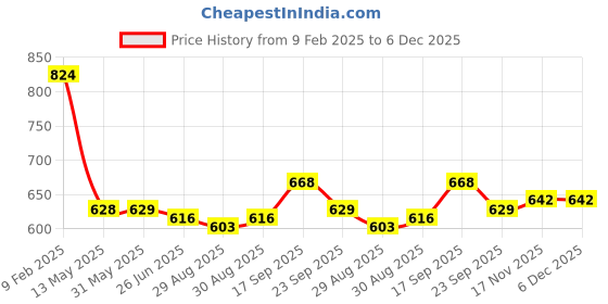 firstcry.com Kookie Kids Full Length Solid Colour Lounge Pant With Lace Detailing - Beige kookie kids Price History Graph from 9 Feb 2025 to 6 Dec 2025