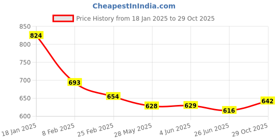 firstcry.com Kookie Kids Full Length Solid Colour Lounge Pant With Lace Detailing - Rose Gold kookie kids Price History Graph from 18 Jan 2025 to 29 Oct 2025