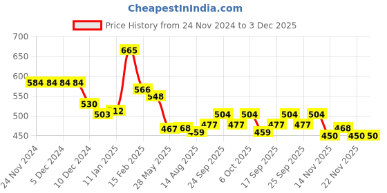 firstcry.com Kookie Kids Full Length Solid Denim Jeans With Tree Patch - Navy Blue kookie kids Price History Graph from 24 Nov 2024 to 3 Dec 2025