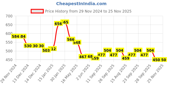 firstcry.com Kookie Kids Full Length Solid Denim Jeans With Tree Patch - Navy Blue kookie kids Price History Graph from 29 Nov 2024 to 24 Nov 2025