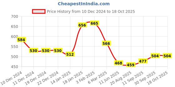 firstcry.com Kookie Kids Full Length Solid Denim Jeans With Tree Patch - Navy Blue kookie kids Price History Graph from 10 Dec 2024 to 17 Oct 2025