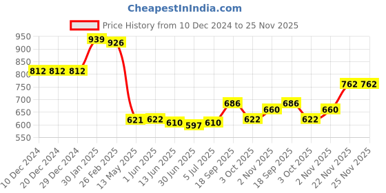 firstcry.com Kookie Kids Full Length Solid Lounge Pant - Black kookie kids Price History Graph from 10 Dec 2024 to 24 Nov 2025