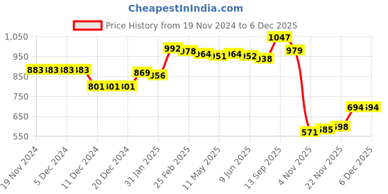 firstcry.com Kookie Kids Full Length Solid Lounge Pant - Khaki kookie kids Price History Graph from 19 Nov 2024 to 4 Dec 2025