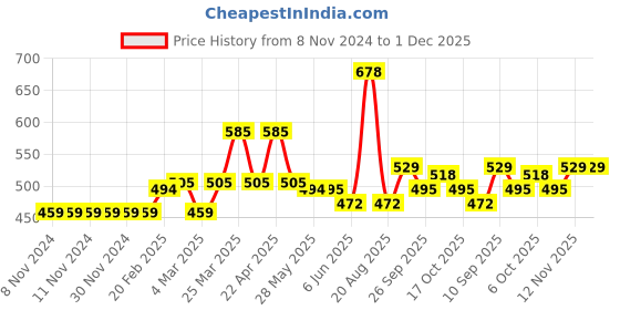 firstcry.com Kookie Kids Full Length Solid Pant Lace Work - Maroon kookie kids Price History Graph from 8 Nov 2024 to 30 Nov 2025