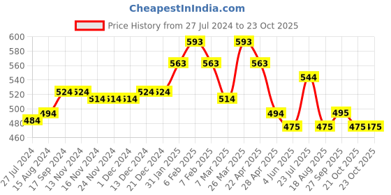 firstcry.com Kookie Kids Full Length Solid Pant - Purplish Red kookie kids Price History Graph from 27 Jul 2024 to 23 Oct 2025