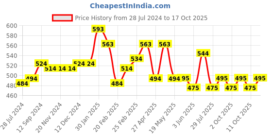 firstcry.com Kookie Kids Full Length Solid Pant - Purplish Red kookie kids Price History Graph from 28 Jul 2024 to 17 Oct 2025