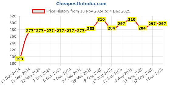 firstcry.com Kookie Kids Full Length Solid Track Pant - Blue kookie kids Price History Graph from 10 Nov 2024 to 4 Dec 2025